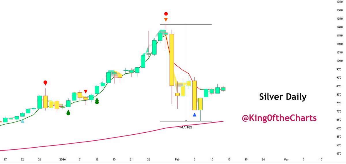 King0ftheCharts's tweet image. .
Silver Update

After a 47%+ crash, silver had a bounce back to the 10 day MA (red line) but it is now getting rejection at that moving average. So far in today's session, silver is down over 7% today.

#silver #SilverSqueeze $SLV $GLD #GOLD