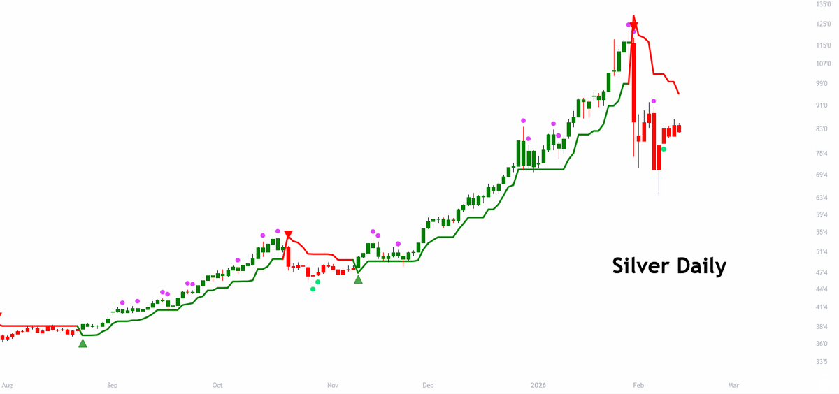 King0ftheCharts's tweet image. .
Silver Update

After a 47%+ crash, silver had a bounce back to the 10 day MA (red line) but it is now getting rejection at that moving average. So far in today's session, silver is down over 7% today.

#silver #SilverSqueeze $SLV $GLD #GOLD