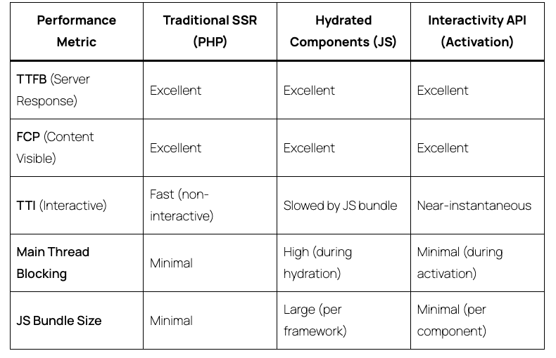 Server-Side Rendering (SSR) and Hydration (2)

The Traditional Hydration Bottleneck in WordPress

This table compares the performance of three web rendering approaches: 

👉 wp-block-editor.com/server-side-re…