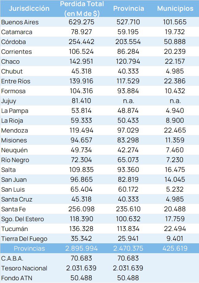 #Chubut  Ref Laboral.
Ayer no solo votaron para cagar a los trabajadores, además en el marco impositivo entre la Pcia y los municipios pierden $45.000 Millones. 
Lo sabían y lo acompañaron igual, nadie es ingenuo en esto.
Por otro lado presten atención a los silencios de algunos