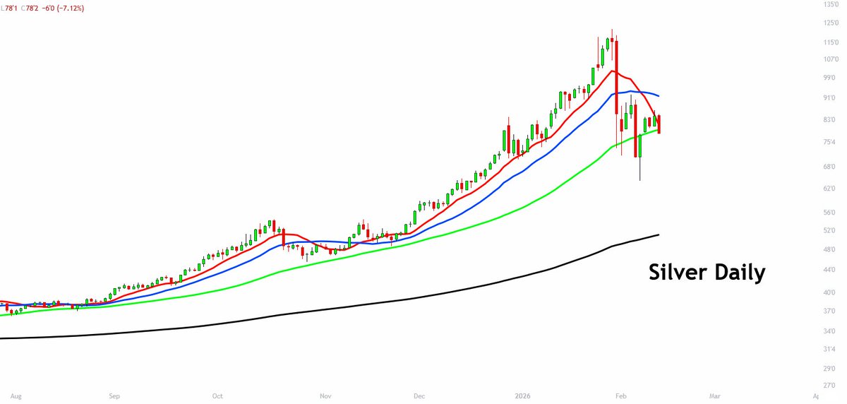 King0ftheCharts's tweet image. .
Silver Update

After a 47%+ crash, silver had a bounce back to the 10 day MA (red line) but it is now getting rejection at that moving average. So far in today's session, silver is down over 7% today.

#silver #SilverSqueeze $SLV $GLD #GOLD
