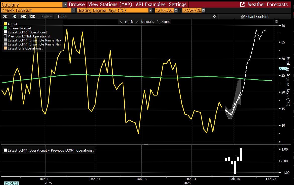 Interesting in Gas This Week
Between reading Jamin Ball on SAAS, listening to 3 hrs of Elon on Dwarkesh, and reading alternating 'work is doomed' vs 'Luddites false warning' threads, this has definitely felt like a week of listening to AI on LOUD. 

For gas, the relevent vector