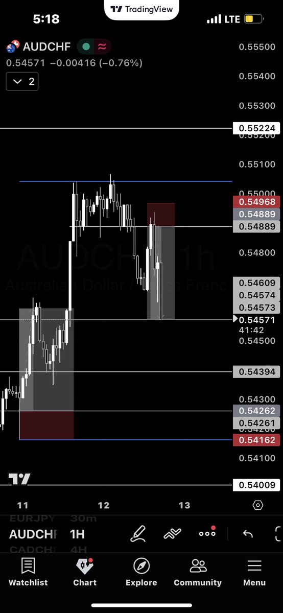 Oreoluwa_graph's tweet photo. $AUDCHF delivered 1:4🐶 https://t.co/XeK1ONe3VH