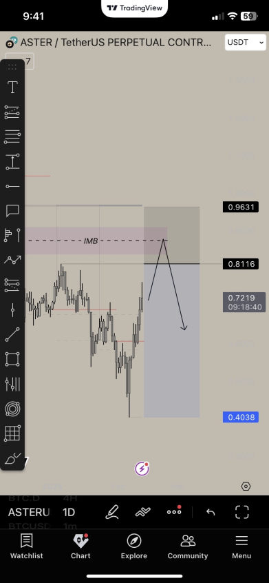 A lott of hype around $ASTER lately.

I am looking to short this lol.