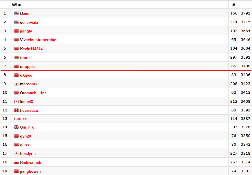 There are only 7 people on the planet who can beat Gemini 3 Deep Think in coding competitions.

It has an Elo of 3455.

A bit over a year ago the best systems were at 2727 (o3-preview).