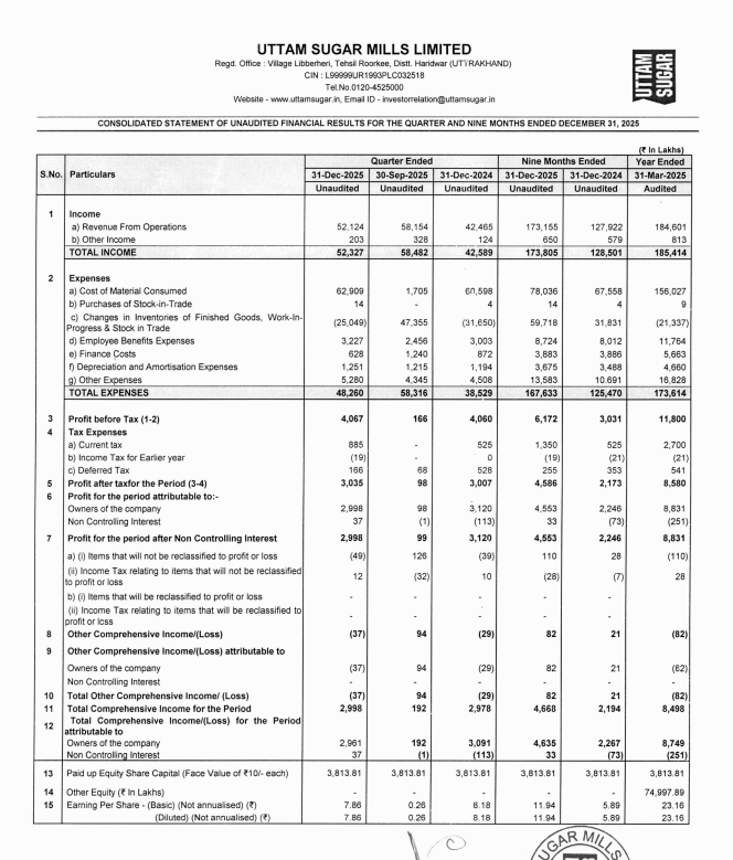 Uttam Sugar Mills Ltd Q3 FY26 Results:-
#Q3Results #Q3FY26 #Stockmarket #Nifty #uttamsugar 

Revenue 521.24 Cr vs 424.65 Cr
(+22.75% YoY┃-10.37% QoQ)

PBT 40.67 Cr vs 40.60 Cr
(+0.17% YoY┃+2350.00% QoQ)

PAT 29.98 Cr vs 31.20 Cr
(-3.91% YoY┃+2928.28% QoQ) 

Other Income 2.03