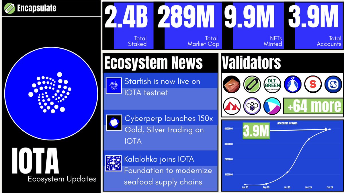 🧿 $IOTA Ecosystem Update:
🟦 2.4B+ $IOTA staked
🟦 $289M market cap
🟦 9.9M NFTs minted
🟦 3.9M total accounts

📰 Ecosystem News:
✅ Starfish live on the @IOTA testnet
✅ Cyberperp brings 150x $XAU &amp; $XAG trading
✅ Kalalohko partners with the #IOTA Foundation for seafood
