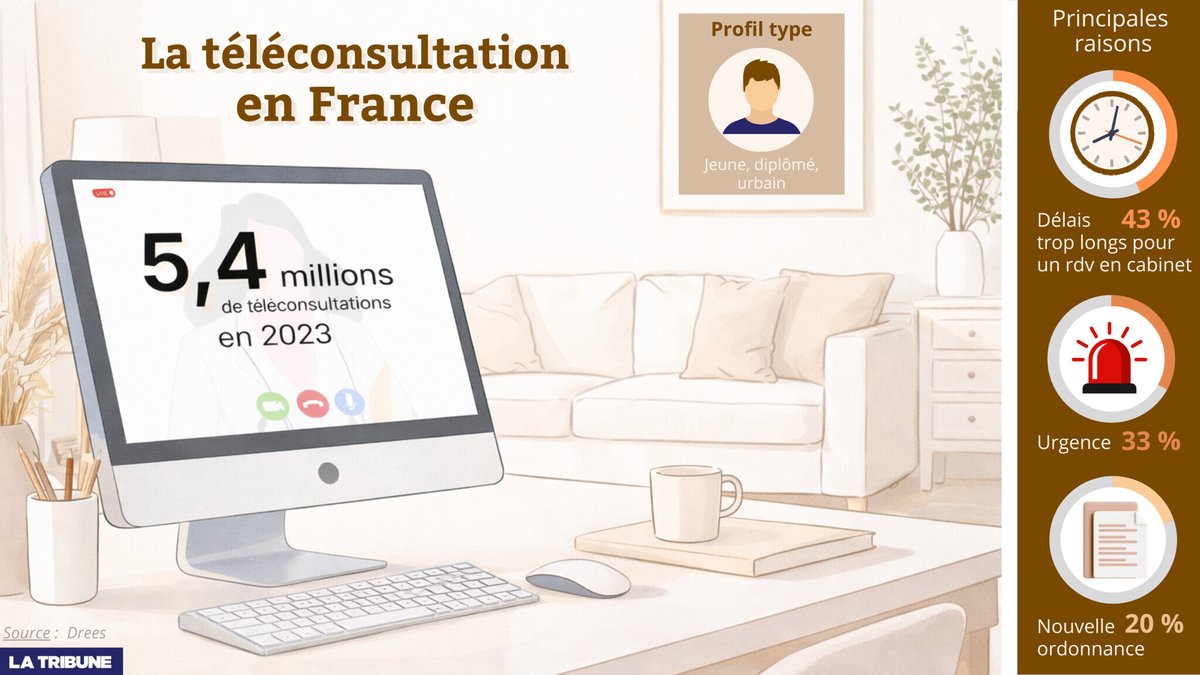 LaTribune's tweet image. 💻 #INFOGRAPHIE. La Drees a publié ce jeudi une étude sur le recours à la téléconsultation en France. Sans surprise, ce sont les jeunes, très à l’aise avec les outils numériques, qui la plébiscitent le plus.

✍️ 📊 Par @AgathePerrier 

➡️ À lire ici : l.latribune.fr/N7C