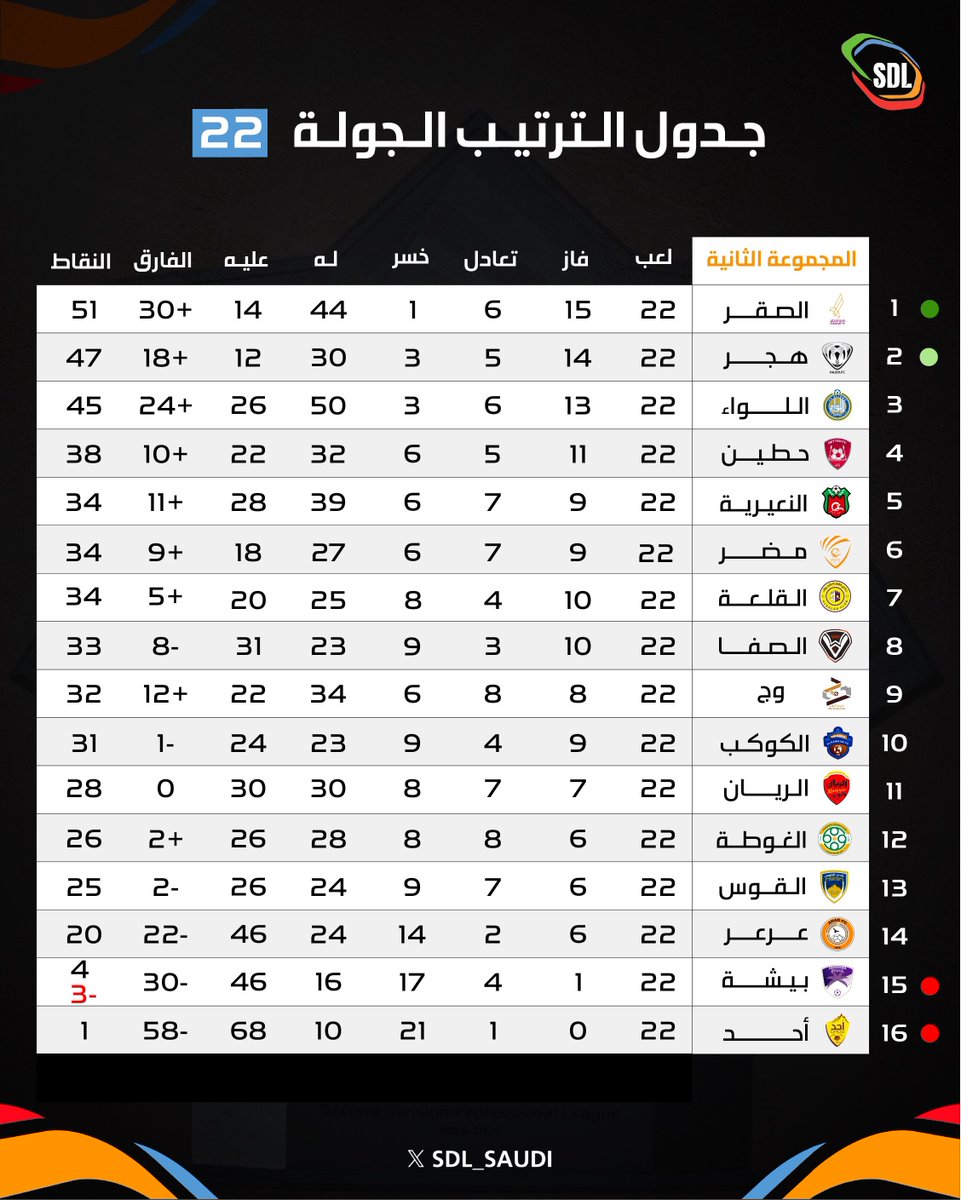 📊| إليكم جدول ترتيب المجموعة الثانية بعد
 نهاية الجولة 22 ⬇️

#دوري_الدرجة_الثانية | #SDL