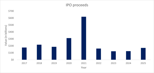 From #IPO activity to cyber insurance and #buynowpaylater, <a href="/RSMUSLLP/">RSM US LLP</a> analysts highlight trends in the #financialservices industry: rsm.buzz/4kvRwi9