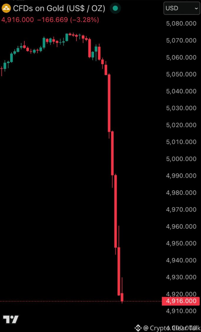 CryptoClearTalk's tweet photo. 🔥BREAKING: 
Gold prices fall -3.5% in 15 minutes and officially drop back below $5,000/oz. #GOLD $XAU https://t.co/VPcvevvXn3