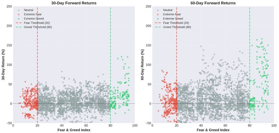 This has been shared a lot to show that buying when there is a low fear/greed index score isn't a good idea. 

But sub 10 odds look really good to me... 
And run this out to 180 days+, 365 days, etc and I bet things go wildly in favor of buying the fear.
