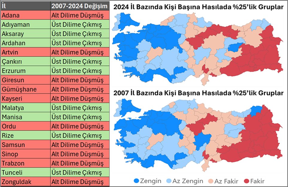 2007-2024’te kişi başına düşen hasılada %25’lik dilimlere göre; 10 ilimiz bir alt dilime düşmüş, 10 ilimiz bir üst dilime çıkmış ve 61 ilimizde ise dilimlerini kormuş. En yüksek ve en düşük hasıla dilimlerinin hangi bölgelerimizde yoğunlaştığı ne kadar çok şeyi açıklıyor, değil