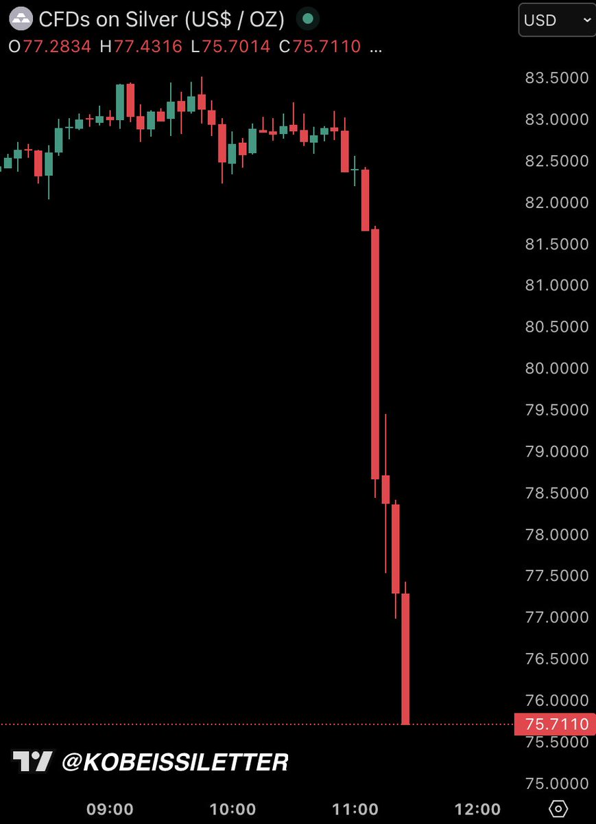 KobeissiLetter's tweet image. BREAKING: Silver prices fall nearly -10% in 30 minutes and officially drop back below $76/oz.