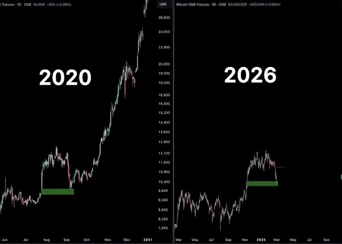 Everyone is sharing this same Bitcoin chart.

I ran it through my price prediction model.

This scenario has a 1% chance of playing out.