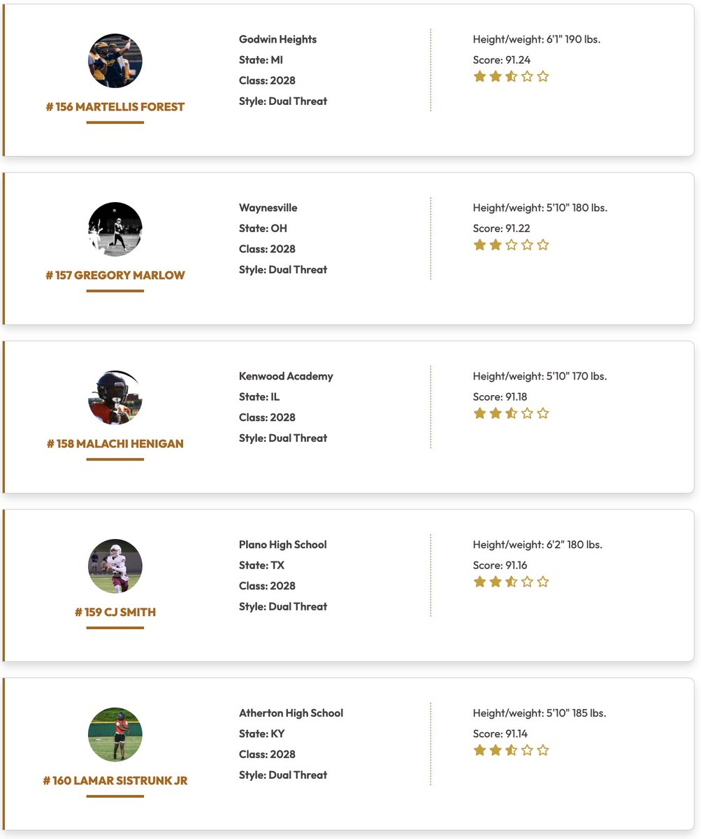 <a href="/QBHitList/">QBHitList.com</a> TOP 200 RANKINGS

(Class of 2028 Dual Threat QB's)

⏩⏩⏩Complete '28 QB Rankings qbhitlist.com/qbhl-top-150?g…

#141-160 Ranked

#QBHLTop200

qbhitlist.com

<a href="/FinnFreshwater/">Finn Freshwater</a> <a href="/Jacob_Fortin_NY/">Jacob Fortin 2028</a> <a href="/dball002/">Dhillon Ball 2028 QB</a> <a href="/sawyerray2028/">𝐒𝐚𝐰𝐲𝐞𝐫 𝐑𝐚𝐲✞</a> <a href="/RidgeLias/">Ridge Lias</a> <a href="/BrayTillman10/">Brayden Tillman</a> <a href="/kolefitzl13/">Kole Fitzl</a>