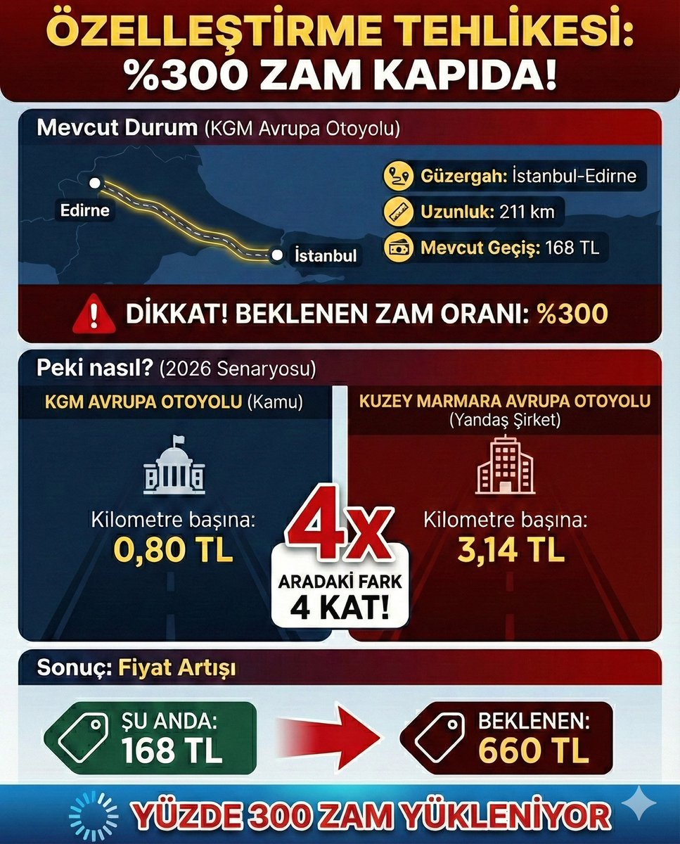 Özelleştirilmesi planlanan otoyollar arasında KGM Avrupa Otoyolu da var. Bugün vatandaş kilometre başına 0,8 TL ödüyor. Özelleştirilirse ne olacak? Kuzey Marmara Otoyolu'nda olan olacak. Bugün 168 lira olan geçiş ücreti 660 liraya kadar çıkabilecek. 

Şu an hazineye net gelir