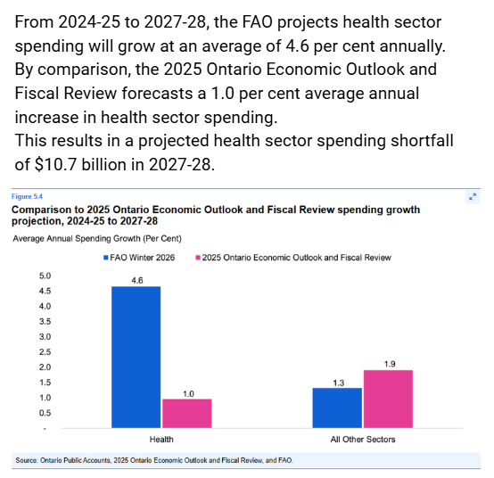 chrisglover's tweet photo. Doug Ford is planning massive cuts to a health system already in crisis.
To maintain current services, hospitals need $10.7 billion more than Ford is investing
The FAO projects a massive shortfall in 2027-28.
#ONpoli #OntHealth https://t.co/reLgcl6Jry