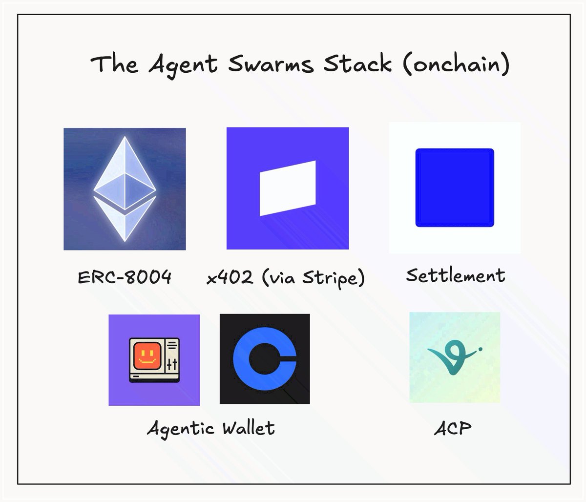 AIonBase_'s tweet image. The next meta is agent swarms.

@claudeai and @Kimi_Moonshot launched agent teams this week. 100x output through A2A coordination.

@openclaw communities running 5-agent squads: Task Manager, Project Lead, Data Analyst, Writer, Developer. Some operating 10-server swarms.

Crypto…