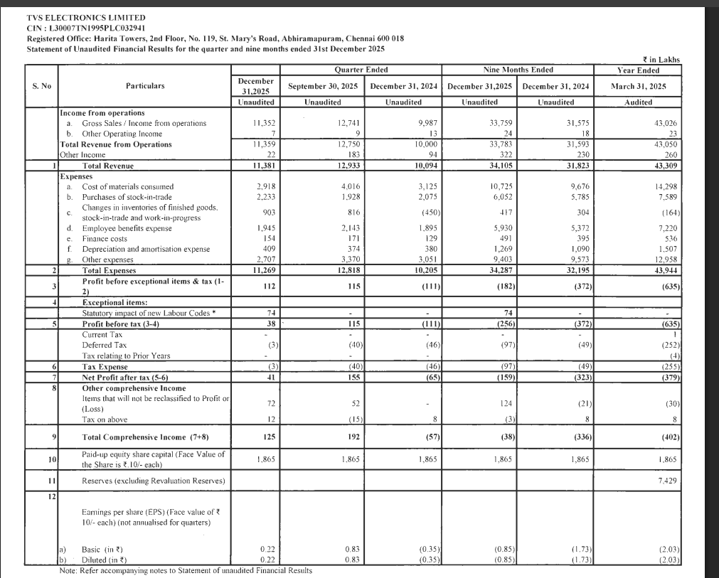 gaze_observer's tweet photo. TVS Electronics Ltd Q3 FY26 Results:-
#Q3Results #Q3FY26 #Stockmarket #Nifty #TVSElectronics
Revenue 113.59 Cr vs 100.00 Cr
(+13.59% YoY┃-10.91% QoQ)
Other Income 0.22 Cr vs 0.94 Cr YoY & 1.83 Cr QoQ
PBT Ex-Exceptional Items
+1.12 Cr vs -1.11 Cr YoY & +1.15 Cr QoQ
PAT
+0.41 Cr vs -0.65 Cr YoY & +1.55 Cr QoQ
This Q3 Exceptional loss of 0.74 Cr