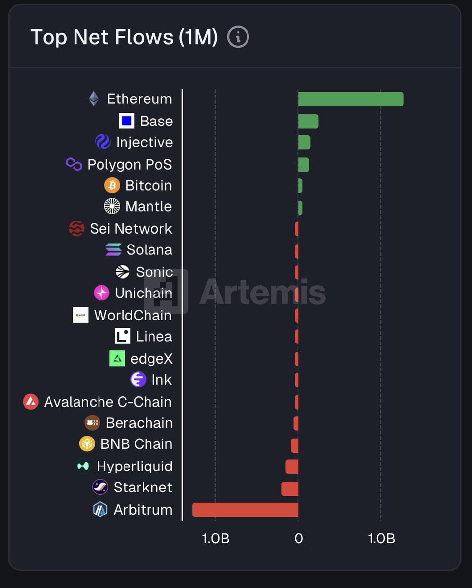 Not surprised to see the data from the chain net flows.

$SOL on-chain is horrible.
$ETH and $Base doing ok.

Currently exploring new base launches.