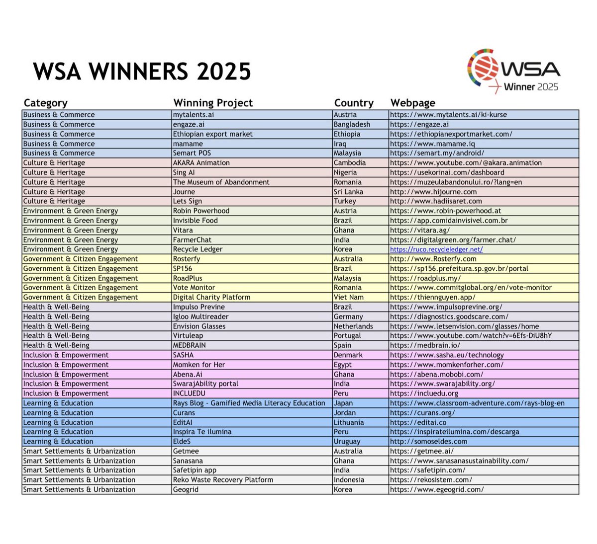 _nanadev's tweet photo. Excited to share that Abena AI has been named a World Summit Awards (WSA) 2025 Winner๐, Selected from 400+ solutions across diverse regions and cultures, Weโre excited to bring this mission to the WSA Global Congress in Vienna,Austria๐ฆ๐น joining changemakers from around the world https://t.co/vwM0pVHGM8