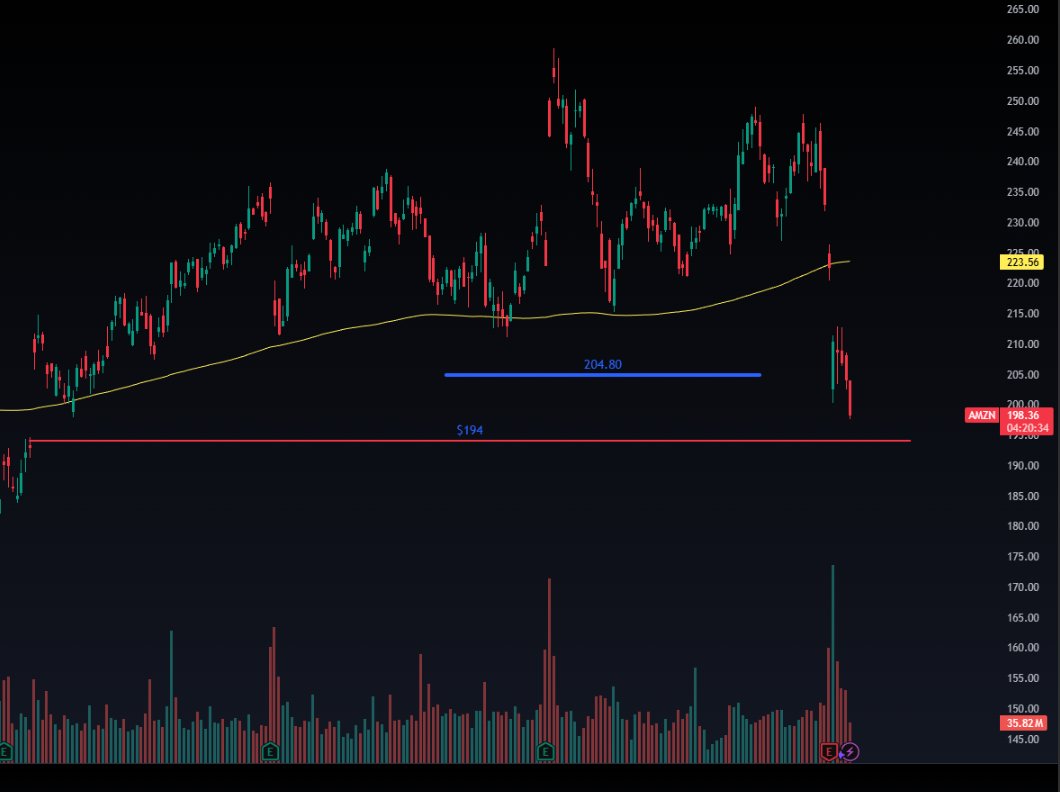 $AMZN finally undercut my $204.80 target and now looks set to fill the $194 gap. The stock is deeply oversold, so a relief bounce from this area wouldn’t be surprising.