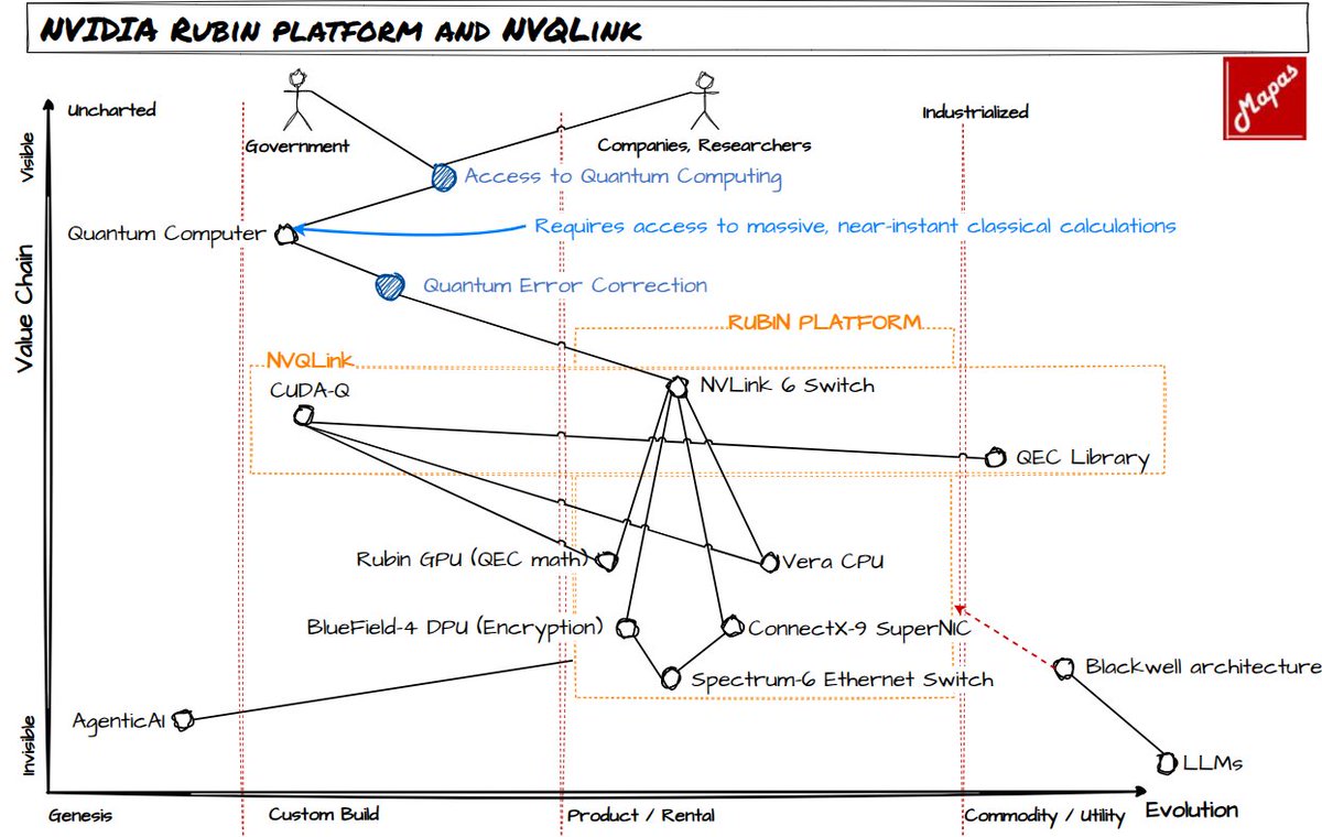 Reading about the direction NVIDIA (#nvda)is having on Quantum Computing carried me to read about what the Rubin Platform is and how is connected with NVQLink announced last November.

It helped me to build a map to better understand how all is connected.