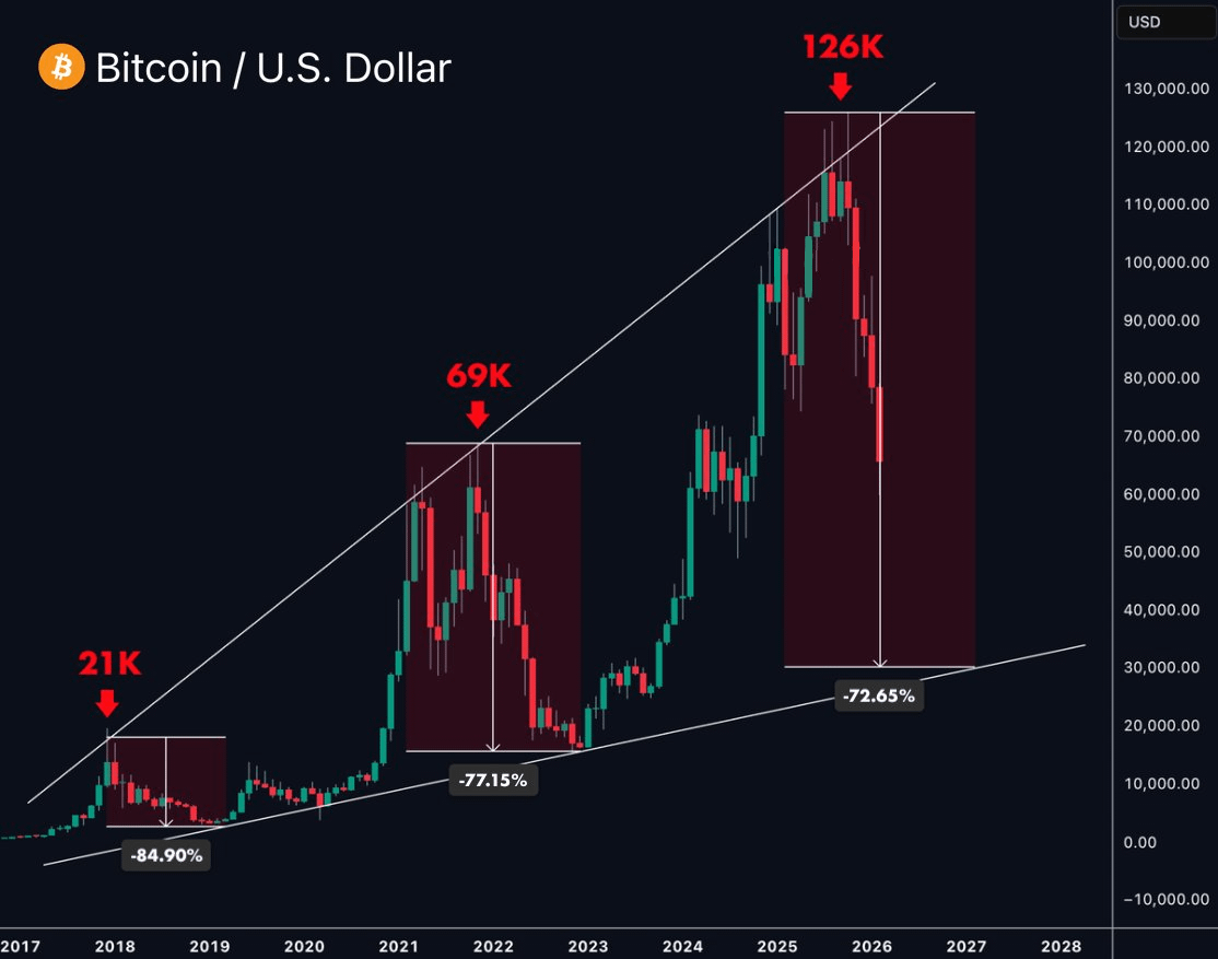 Danny_Crypton's tweet photo. 🚨 BITCOIN IS REPEATING THE 2017 AND 2021 PATTERN!!!

Look to this chart, $BTC will dump to $35,000 in 10 days.

Are you actually prepared for that scenario?

From my theory, I’ve identified the timing of the next cycle.

I track BTC on two axes.

TIME + PRICE.

Most people only watch price.
That's why they every time MISS the best entries.

First, the TIME axis.

Days from ATH to cycle low after each halving:

- 2012: 406 days
- 2016: 363 days
- 2020: 376 days
- 2024: still pending

These numbers are close.

So if this cycle lines up, the highest probability window for the next real bottom is Oct to Nov 2026.

That is my time target.

And when that window hits, I buy no matter what price looks like.

Because time is how you don't get front run.

Now the PRICE axis.

I've already started buying since we entered the $60,000 zone.

Even if the time window hasn't hit yet.

Why?

Because waiting for the perfect level is how you miss the whole move.

Retail says "I'll only buy at X price".
But if price never hits it, you're left behind.

So my approach is simple.

If price gives value, I start buying.
If time hits the historical window, I buy regardless.

That one framework explains everything.

Back in October, when BTC was around $114,000, I said I'd be a strong buyer in the $60,000 range.

People laughed.
They said BTC would never see $60K again.

I don't argue with noise.
I stick to the plan.

Now we've hit that zone, and the price call played out.

But the risk of a lower low is still real.

That's why the TIME axis matters.

My plan:

1) TIME axis
Oct to Nov 2026 is a strong BUY, regardless of price.

2) PRICE axis
Below $60,000 is a strong BUY, regardless of time.

If either one hits, I execute daily buys of $500,000.

And there's one more thing I watch.

NUPL - Net Unrealized Profit/Loss.

The onchain indicator that historically flags the real cycle bottom.
- 2018
- COVID crash
- 2022

It caught all of them.

Right now, we're not in that blue zone yet.
We're still far from it.

So I wouldn't be surprised to see BTC in the $45K to $50K zone by end of 2026.

That's my ultimate bottom target, where I'd feel good going heavy.

The market is messy right now, but this phase will pass.

I've studied macro for 10 years and I called almost every major market top, including the October BTC ATH.

Follow and turn notifications on.

I'll post the warning BEFORE it hits the headlines.