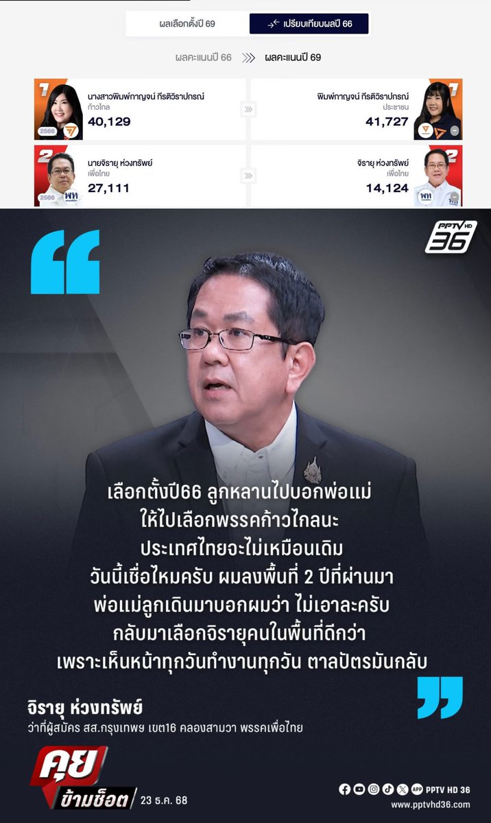 รู้ป่ะ ทีมพิมพ์กาญจน์ลงพื้นที่เก่งมาก จิรายุทธต้องพิจานณาตัวเองว่า ทำไมคะแนนลดลงในปี 69 จากที่เคยได้ 27, 111 คะแนน เหลือ 14,124 เท่ากับส่วนต่างหายไป 11,413 คะแนน อีกฝ่ายรักษามาตราฐานจนมีคะแนนเพิ่ม

 #นับใหม่ทั่วประเทศ #เลือกตั้ง69