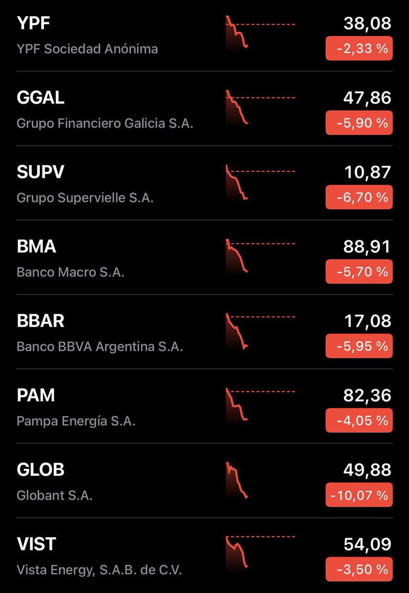 CarlosMaslaton's tweet photo. La destrucción de la Argentina, víctima de la sobrevaluación cambiaria, del dirigismo de la tasa de interés, del endeudamiento del gobierno, de los jugadores de mesa de dinero con plata ajena. https://t.co/BDNAYobzKP