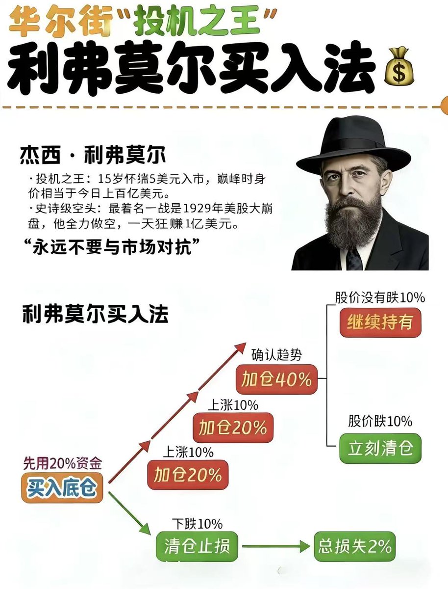 跟大家分享一期

利弗莫尔买入法：

买入底仓(20%的资金)

上涨10%（加仓20%）

上涨10%（加仓20%）

确认趋势（加仓40%）

两种情况：
1.没有跌10%（继续持有）
2.跌破10%（立即清仓）

买入底仓（20%资金），如果买入之后下跌10%，应该立即止损

自己对行情/趋势的判断有问题，这时只算是总资金的2%