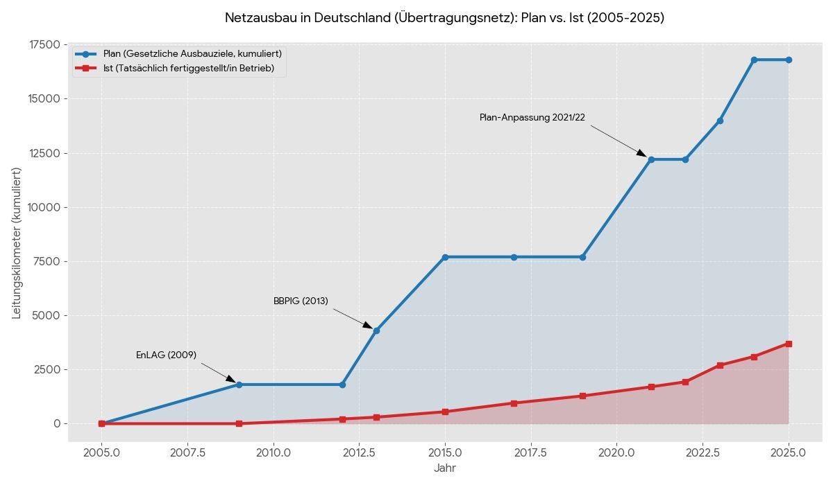 wie wäre es , wenn die Wirtschaftsministerin mal Ihren Job machte ?

Regierungen haben nicht die Netze zu bauen, aber die Rahmenbedingungen dafür zu schaffen. Statt am wachsenden Delta zu arbeiten den Zubau der Erzeuger einfach abzuwürgen, ist keine Strategie
