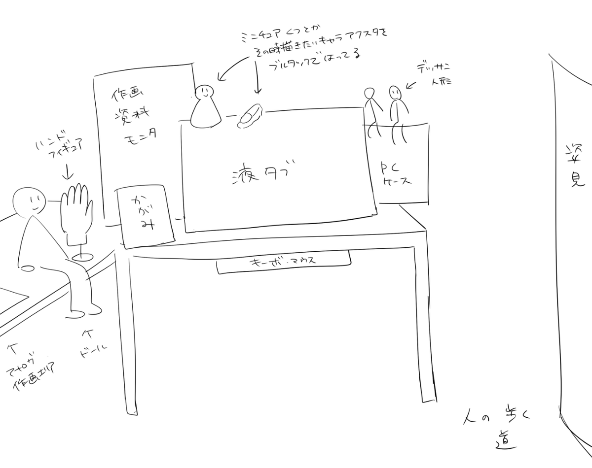 なんか作画の参考資料があれこれTLで話題になってたときに描いてた私の作画環境のメモあった。
とりあえず手と自分を無限に鏡で確認できるようにして、フィギュアとかも最大活用してる。 