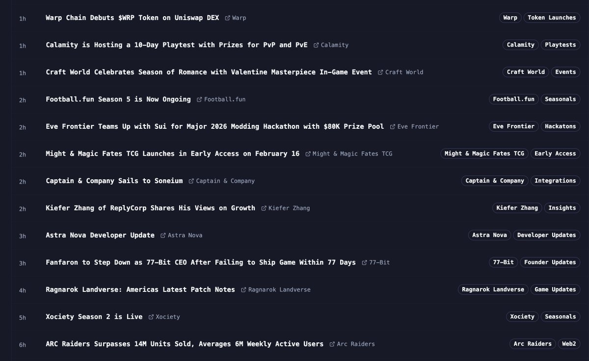 We source your gaming news for you!

The Gaming Daily news terminal is my daily go-to

Instead of waiting for news to show up in my Twitter feed, I can get all the essentials

Like Fanfaron stepping down from 77-bit, Eve Frontier's $80K Prize pool, and FDF S5