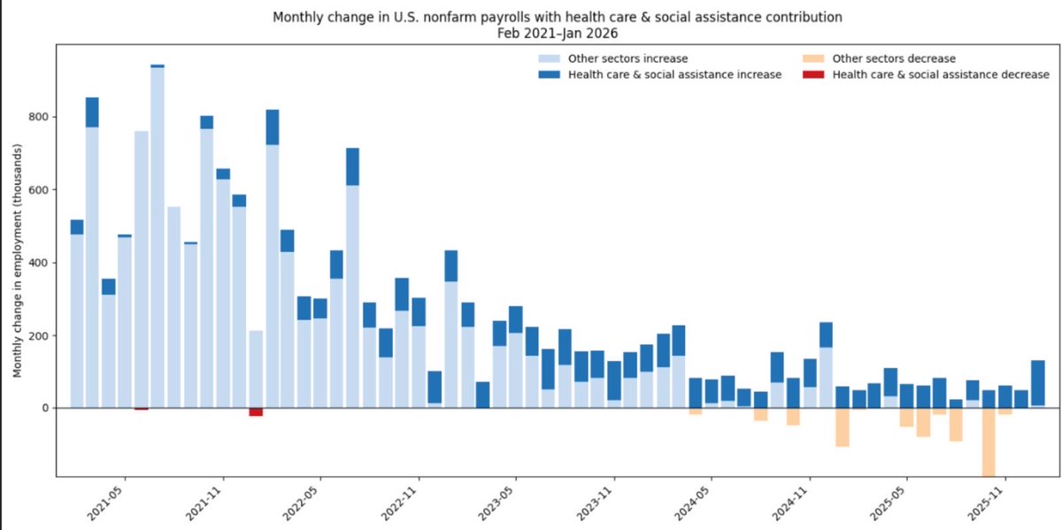 TidoGraphics's tweet photo. @charliebilello Glad to see all the labor market growth is coming from healthcare and social services. This isn’t a healthy job market, this is just maintenance CapEx for the economy. No value add beyond aggregate demand via wages… https://t.co/PFW6i7XKeG