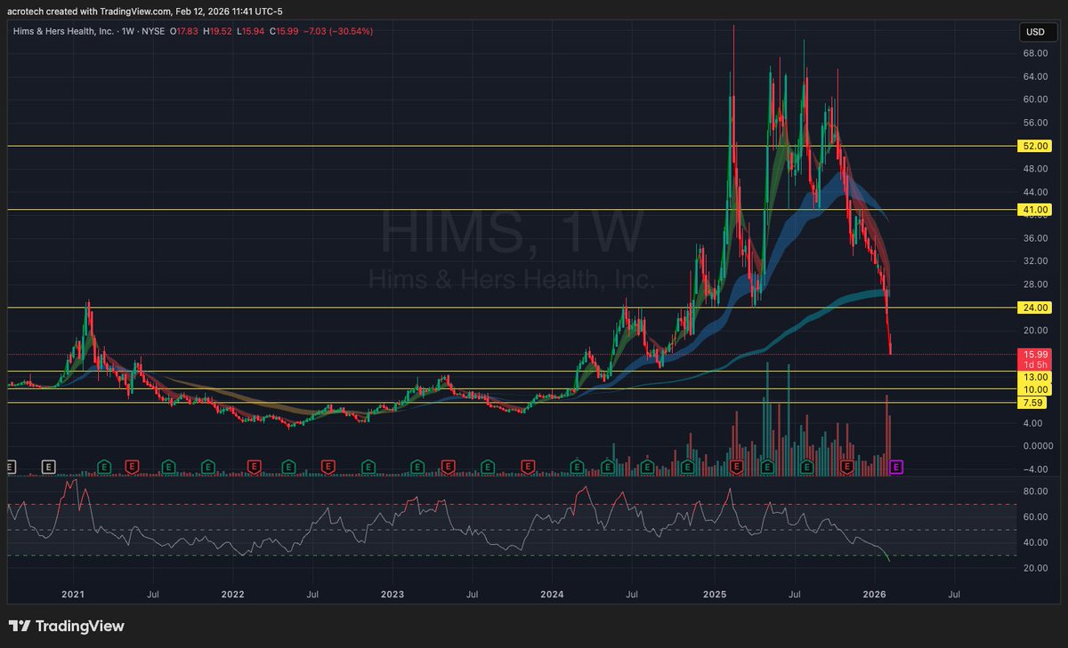 My goodness!  $HIMS back to single digits?  Definitely not looking good. Can you say falling knife?