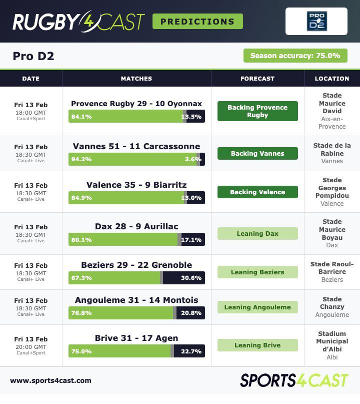The predictions ahead of the Pro D2 🇫🇷 matches this weekend.

For more on the Pro D2 - and how to use these predictions at the bookies - check out Rugby4Cast below 👇

buff.ly/RikAqrm

#ProD2