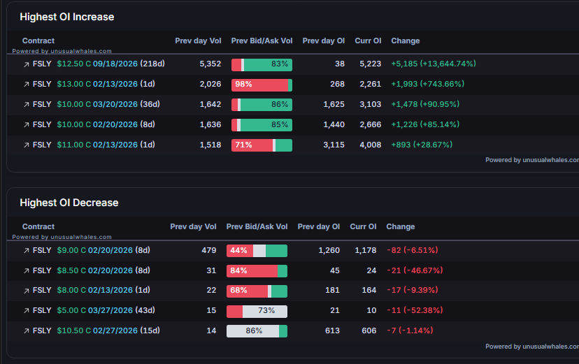 planert41's tweet photo. Yo WTF $FSLY?

Some lucky bastard 60xed lol

6x on the March still not bad https://t.co/Zy99iF2h15