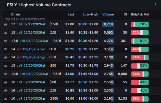 planert41's tweet photo. Yo WTF $FSLY?

Some lucky bastard 60xed lol

6x on the March still not bad https://t.co/Zy99iF2h15
