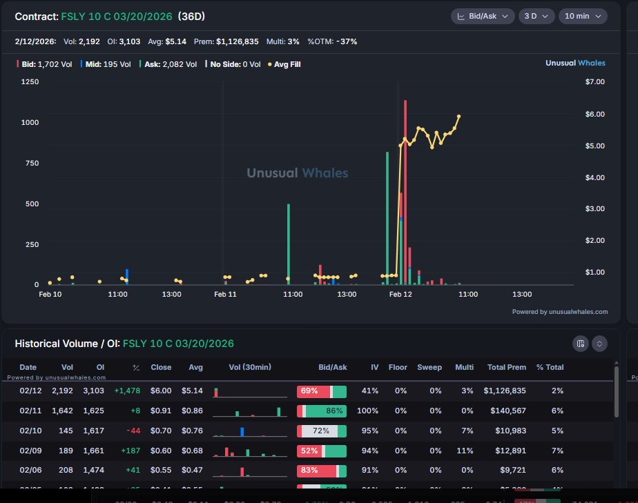 planert41's tweet photo. Yo WTF $FSLY?

Some lucky bastard 60xed lol

6x on the March still not bad https://t.co/Zy99iF2h15