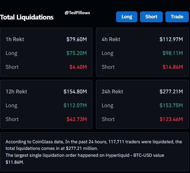 $75,200,000 in long positions has been liquidated in the past hour.

Leverage flush continues...