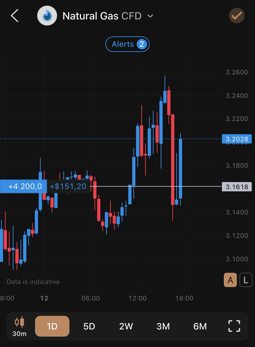 natgasspot's tweet photo. #natgas #naturalgas $NG #trading #ai #aitrading #capital #spot #signals $NatGas https://t.co/Ew0TefKpm9