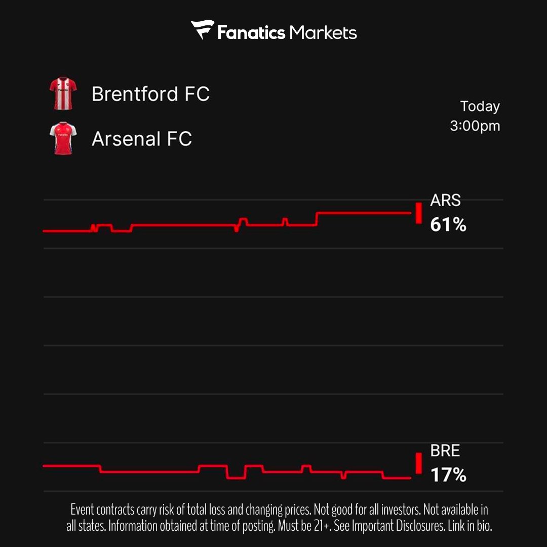 ⚽️ NEW MARKET: BRENTFORD vs ARSENAL

Trade now ➡️ fanaticsmarkets.com