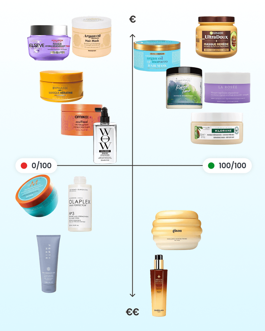 Ils sont démasqués 🪮🧖

Nous avons classé ces masques pour cheveux selon leur note Yuka et leur prix.

Comme souvent, un produit onéreux ne garantit pas une composition clean… et inversement !

Grâce à cette matrice, choisissez le bon produit pour vous, selon votre budget et sa