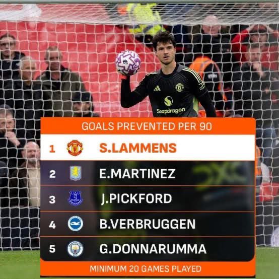 Senne Lamens has prevented goals more than every other goalkeeper in the Premier League. 
🔝🔝🔝