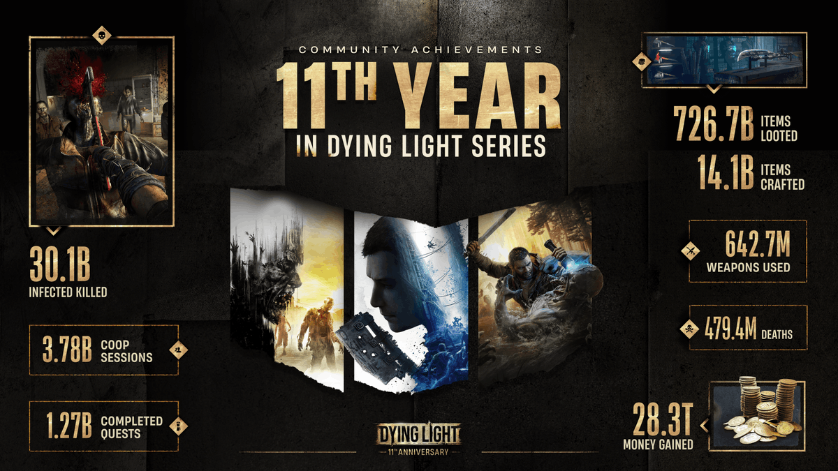 What a year it’s been! 🎉

As we celebrate 11 years of Dying Light and the incredible milestone of 50 million survivors, it’s time to look back at our most recent chapter. 👀

Take a look at what we achieved together as a community over the last year! 🧟‍♂️