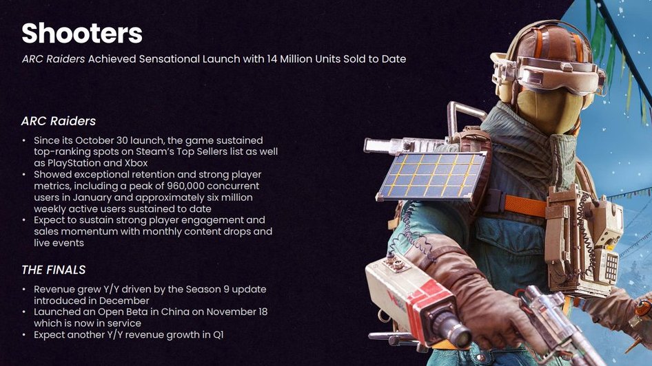 xbox_media's tweet image. El fenómeno #ARCRaiders suma y sigue: 

· 14 millones de copias vendidas.
· 960.000 usuarios concurrentes en enero.
· 6 millones de usuarios activos semanales.
· Nº 1 en #XboxStore desde su estreno.