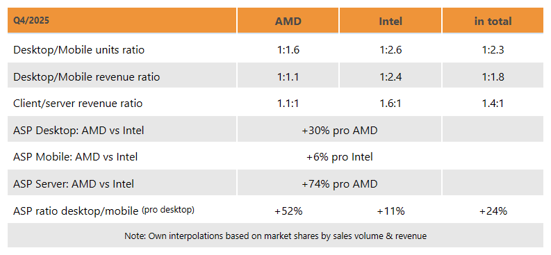 3DCenter_org's tweet image. Tidbits from the x86 CPU market:
- for every desktop CPU sold, there are 2.3 mobile CPUs
- overall revenue of client CPUs is just 40% higher than for server CPUs
- ASP of deskop CPUs is 30% higher for AMD
- ASP of server CPUs is 74% higher for AMD
.....
3dcenter.org/news/die-markt…