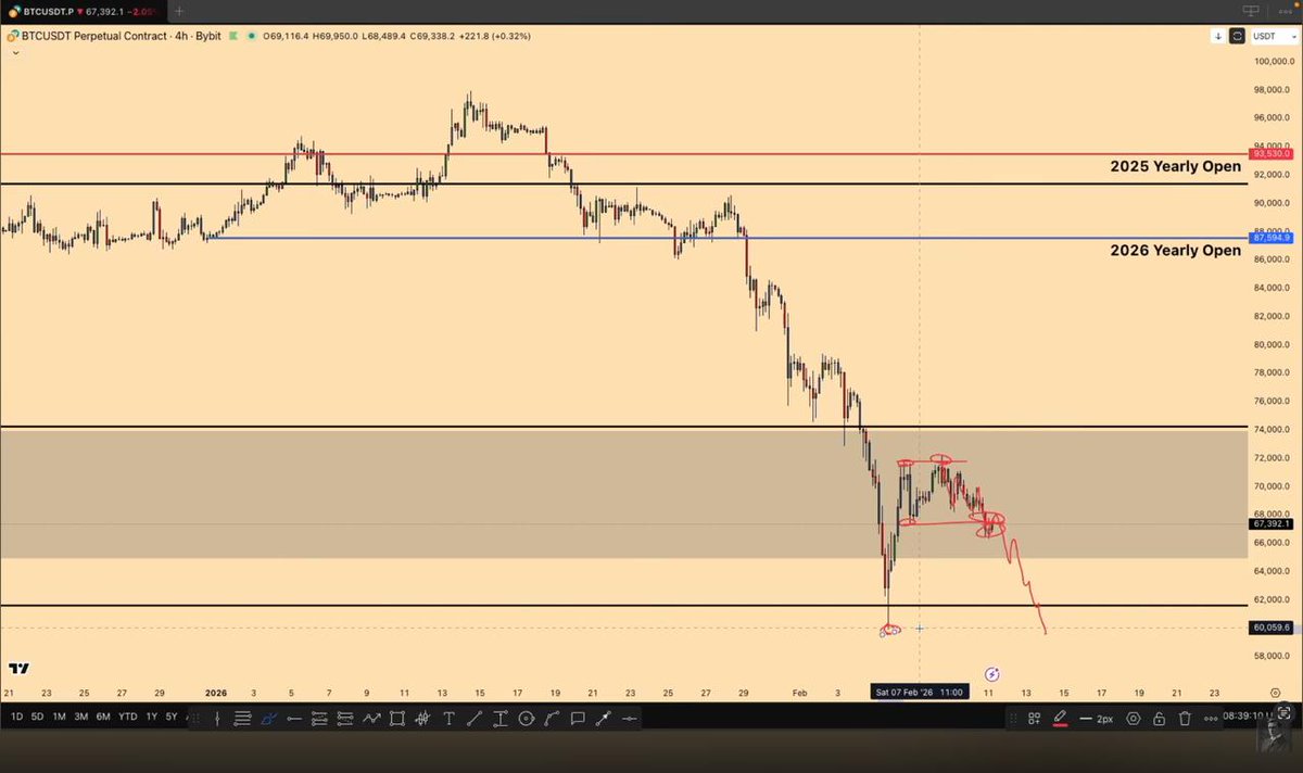 EmperorBTC's tweet photo. If you watched the last Bitcoin Price Update. 
You must have seen our short trade from 69K.
Yes I expected a Dump. 
Did people like it? No. 

It makes people believe I want the price to Dump. 

I simply trade the Chart and use the volatility, to trade up or down. Then use this profit to accumulate more Bitcoin. 

Started taking profits slowly and will sell the final target at 60K if we get there. 

Congrats to everyone who watched my Bitcoin Price Update Video and took the short entry with me.

Lesson - Please watch the video. It's better than anything you can pay for.